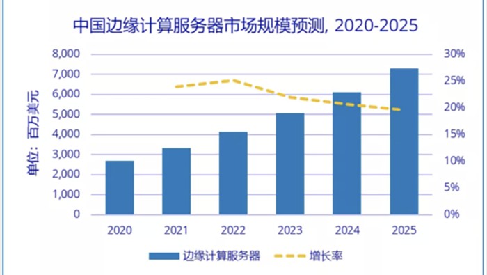 IDC：2020-2025年中國邊緣計算服務(wù)器市場規(guī)模年復增長率將達22.2%